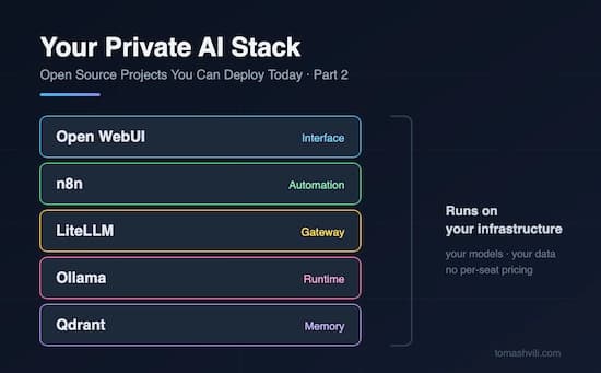 Self-Hosted AI Stack
